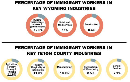 Percentage of immigrant workers in key Wyoming industries